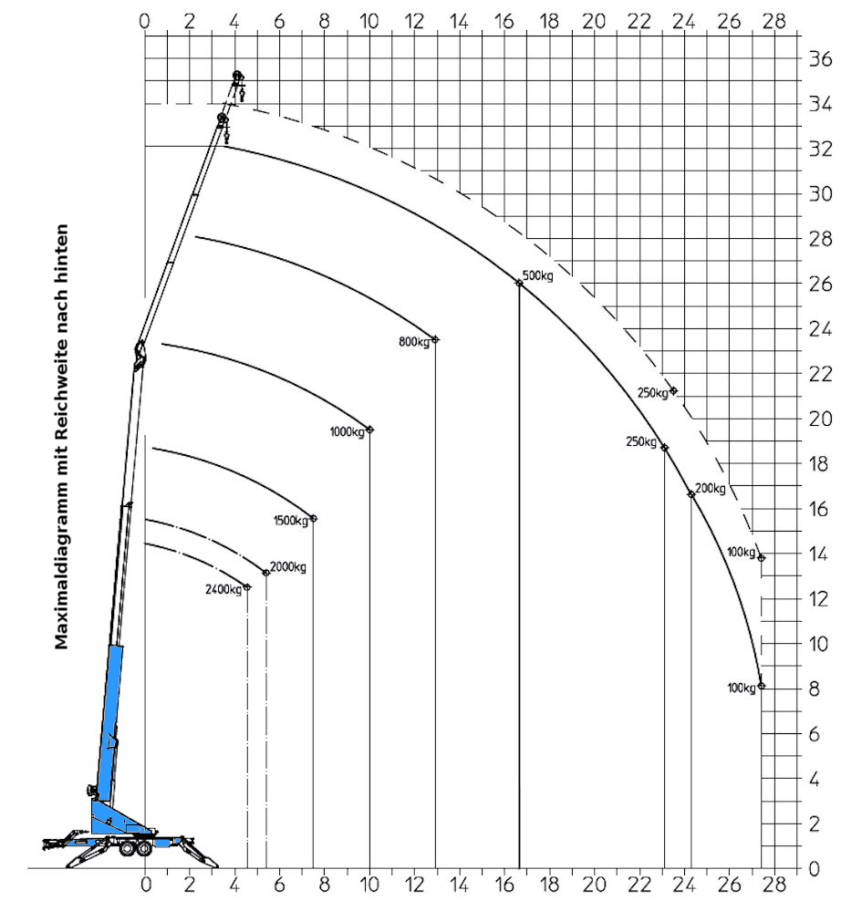 Arbeitsdiagramm Kran AK 360-24 B21 0